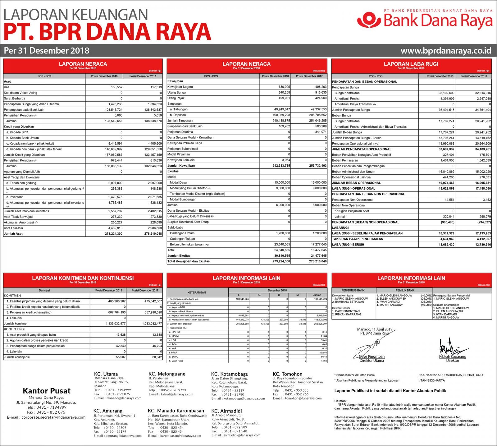 Laporan Keuangan Tahun 2018 BPR Dana Raya